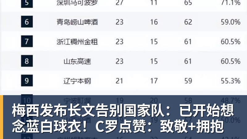 梅西发布长文告别国家队:已开始想念蓝白球衣!C罗点赞:致敬+拥抱
