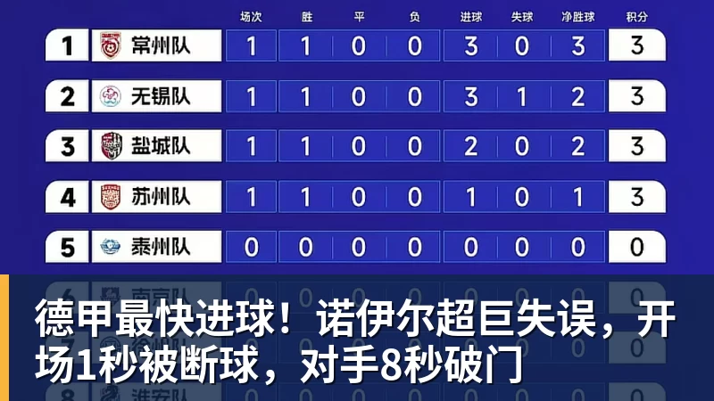 德甲最快进球！诺伊尔超巨失误，开场1秒被断球，对手8秒破门
