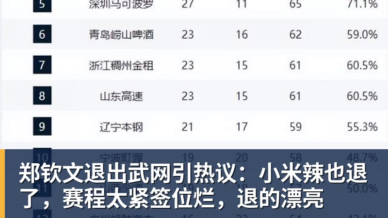 郑钦文退出武网引热议：小米辣也退了，赛程太紧签位烂，退的漂亮