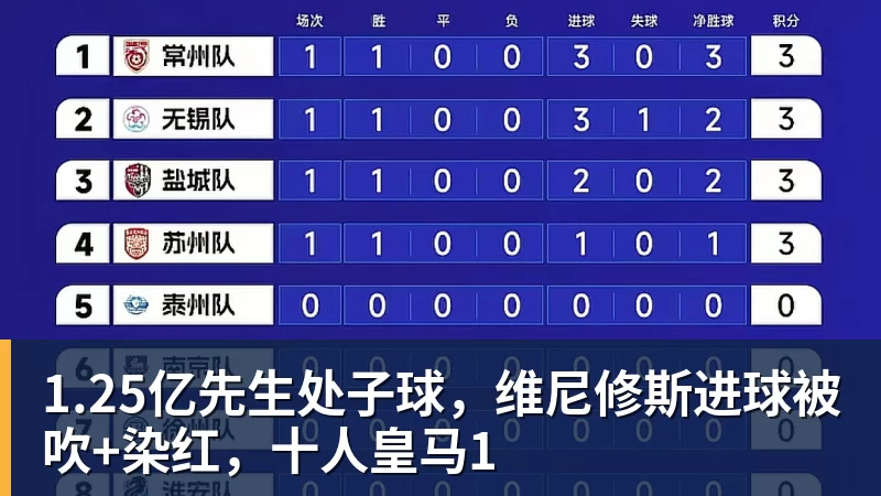 1.25亿先生处子球，维尼修斯进球被吹+染红，十人皇马1