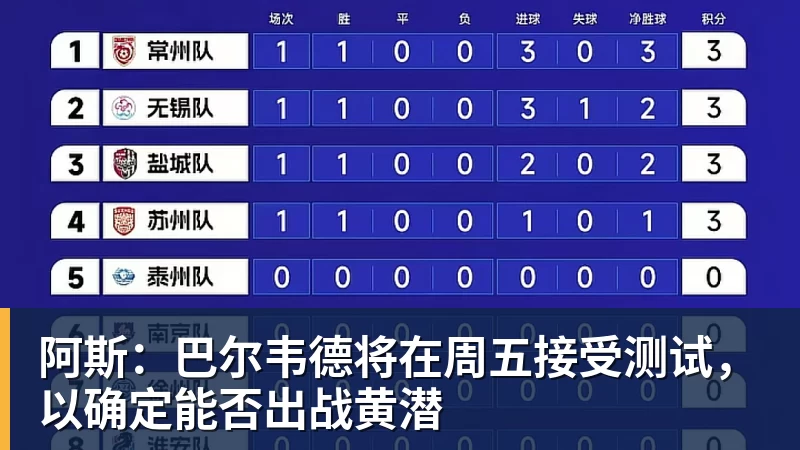 阿斯:巴尔韦德将在周五接受测试,以确定能否出战黄潜